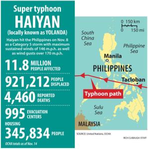  Graphic Super typhoon Haiyan (Rich Clabaugh/Staff)